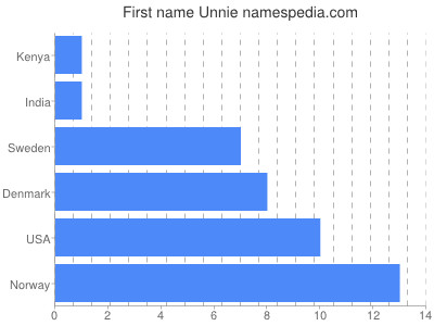 Given name Unnie