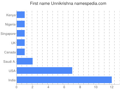 Vornamen Unnikrishna