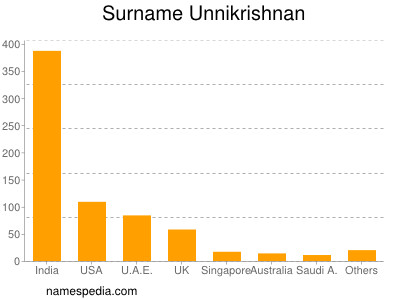 Familiennamen Unnikrishnan