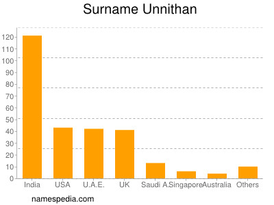 nom Unnithan