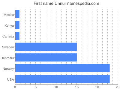 Given name Unnur