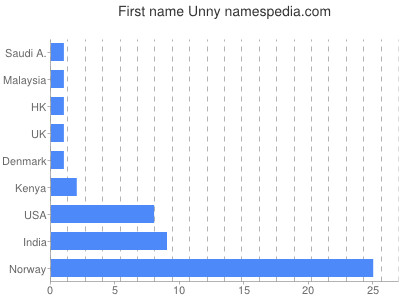 Vornamen Unny