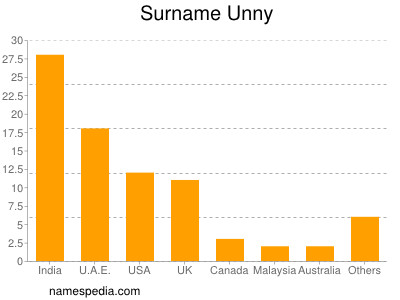 Surname Unny