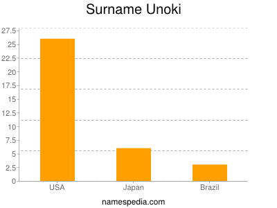 Familiennamen Unoki