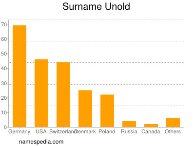 Familiennamen Unold