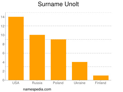 Surname Unolt