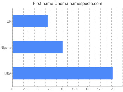Vornamen Unoma