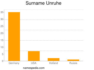 Familiennamen Unruhe