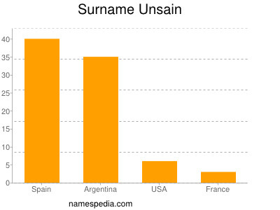 Familiennamen Unsain