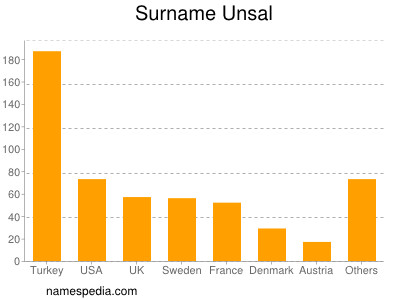 Surname Unsal