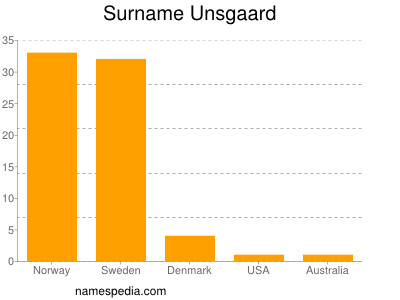 Familiennamen Unsgaard