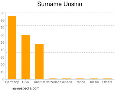 Familiennamen Unsinn