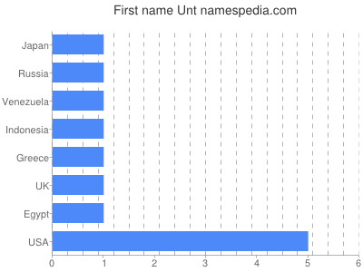 Given name Unt