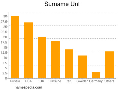 Surname Unt