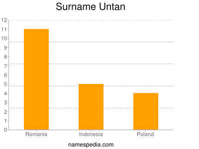 Surname Untan
