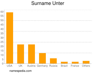 Familiennamen Unter