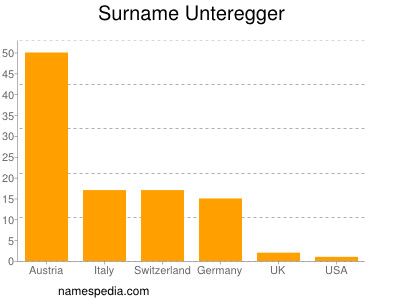 Familiennamen Unteregger