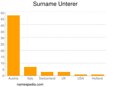 Surname Unterer