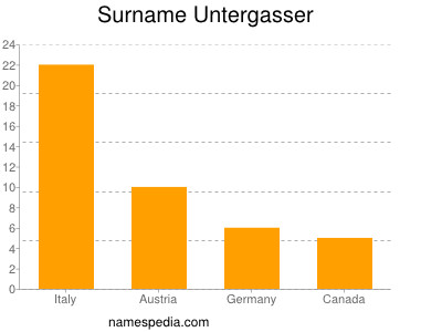 Familiennamen Untergasser