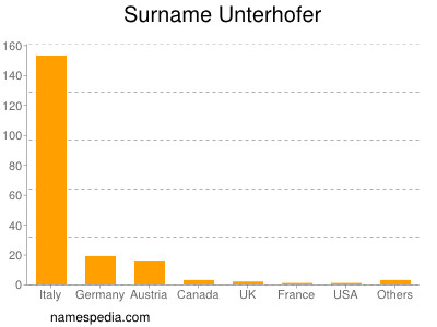 Surname Unterhofer