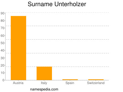 Familiennamen Unterholzer