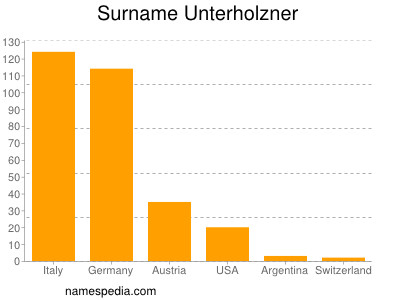 Surname Unterholzner