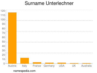 Familiennamen Unterlechner