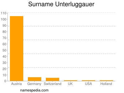 nom Unterluggauer