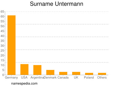 Familiennamen Untermann