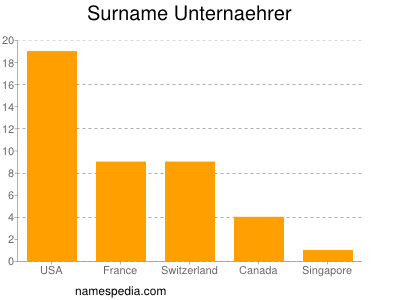 Surname Unternaehrer