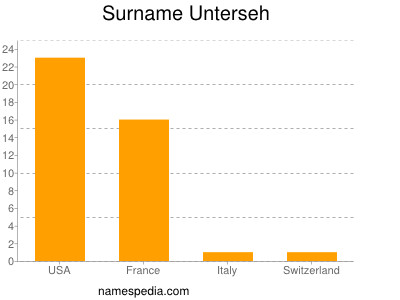 Familiennamen Unterseh