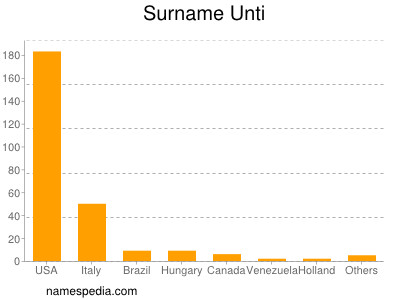 Surname Unti