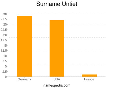 Familiennamen Untiet