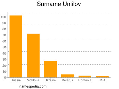 Familiennamen Untilov