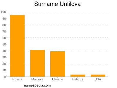 Familiennamen Untilova