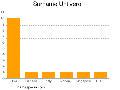 Familiennamen Untivero