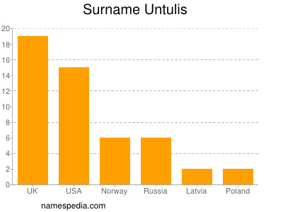 Familiennamen Untulis