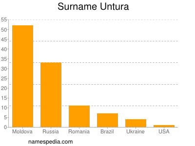 Familiennamen Untura