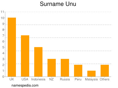 Surname Unu