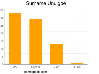 Familiennamen Unuigbe