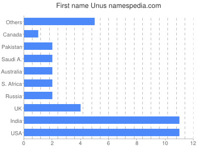 prenom Unus