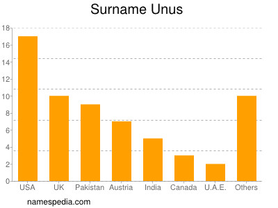 Surname Unus