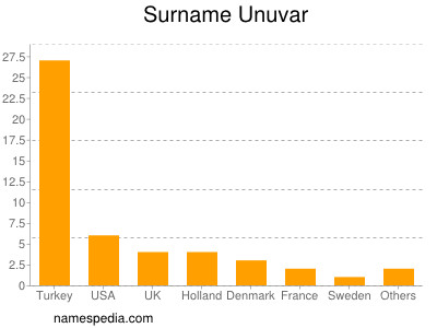 Familiennamen Unuvar