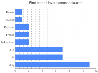 Given name Unver