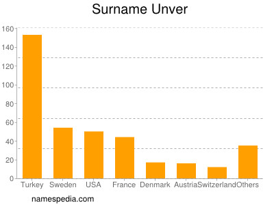 Familiennamen Unver