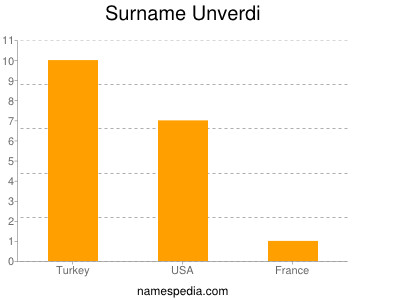 Familiennamen Unverdi