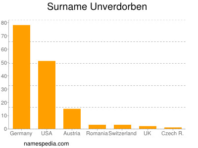 Surname Unverdorben