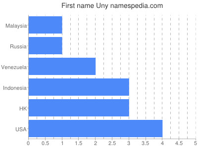 Vornamen Uny