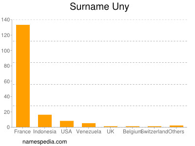 Familiennamen Uny