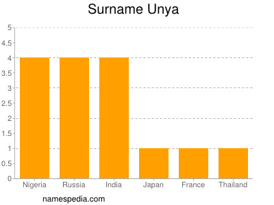 Familiennamen Unya